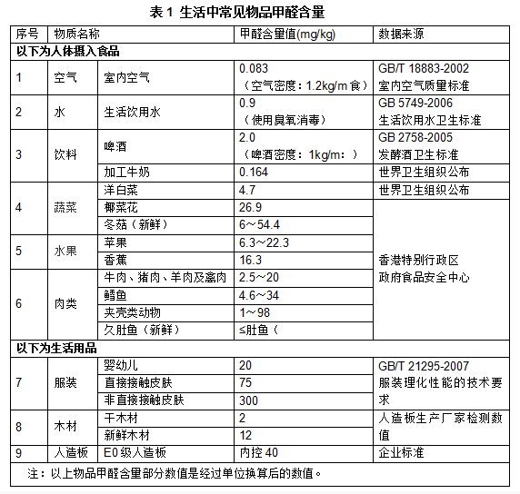 食物甲醛含量