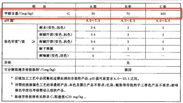 紡織類甲醛含量